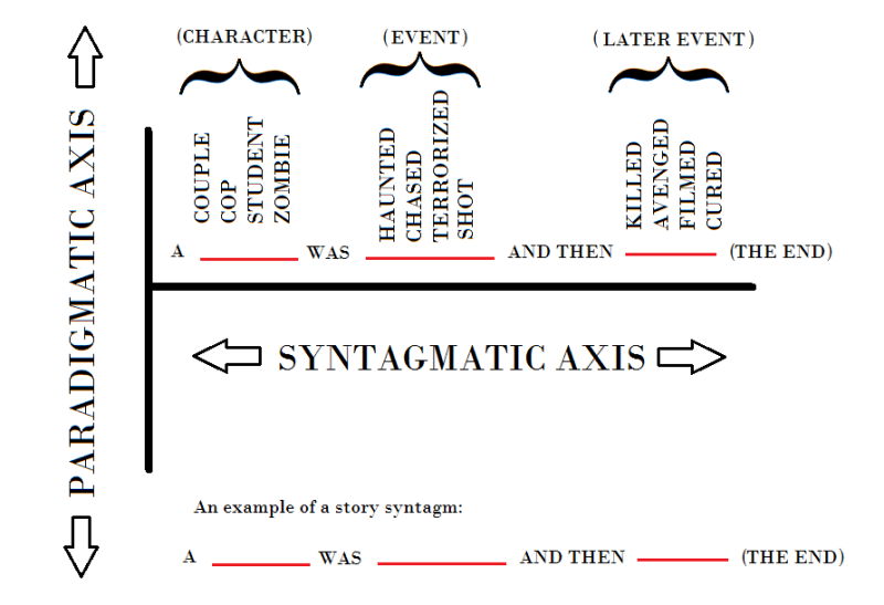 paradigmatic sintagmatic axis