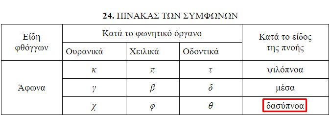 Πίνακας 4: Η κατηγοριοποίηση των συμφώνων στη σχολική γραμματική.